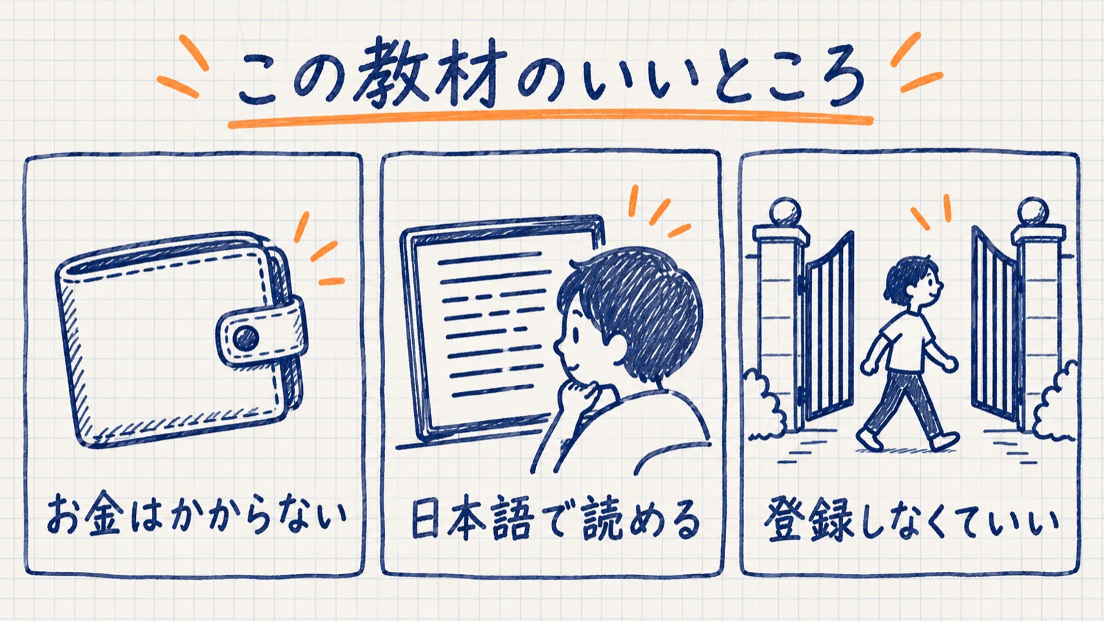 この教材のいいところ。お金はかからない、日本語で読める、登録しなくていい、の三つを並べた手描きの図