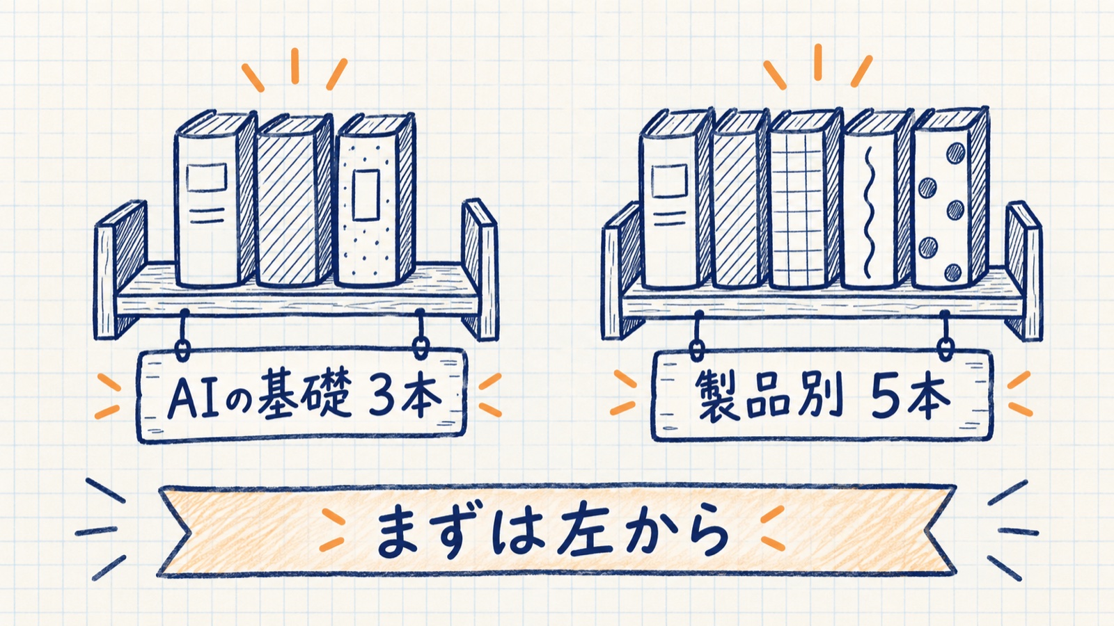 本棚を二つ並べ、AIの基礎3本と製品別5本に分けた手描きの図