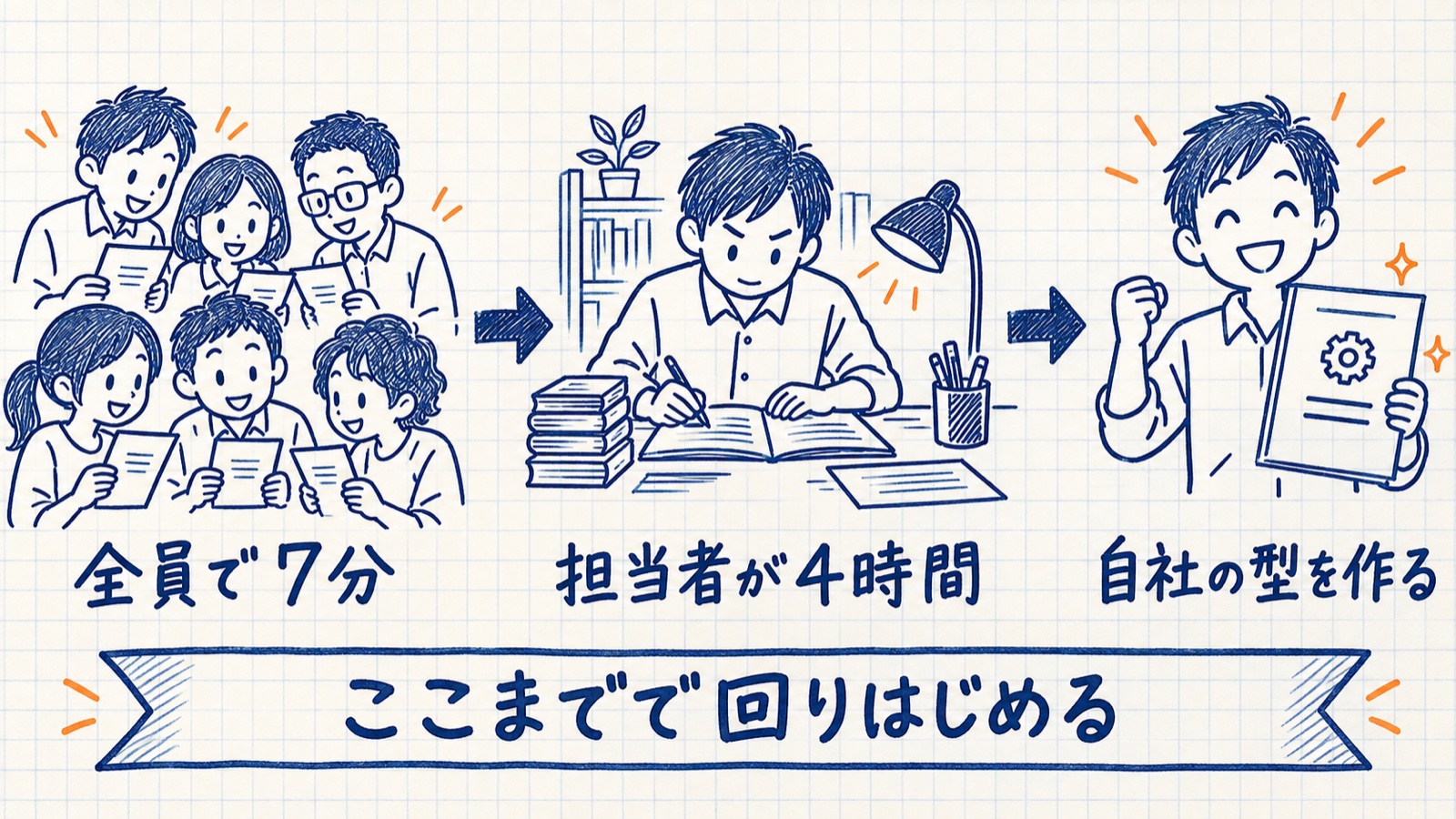 全員で7分、担当者が4時間、自社の型を作る、の三段階を矢印でつないだ手描きの図