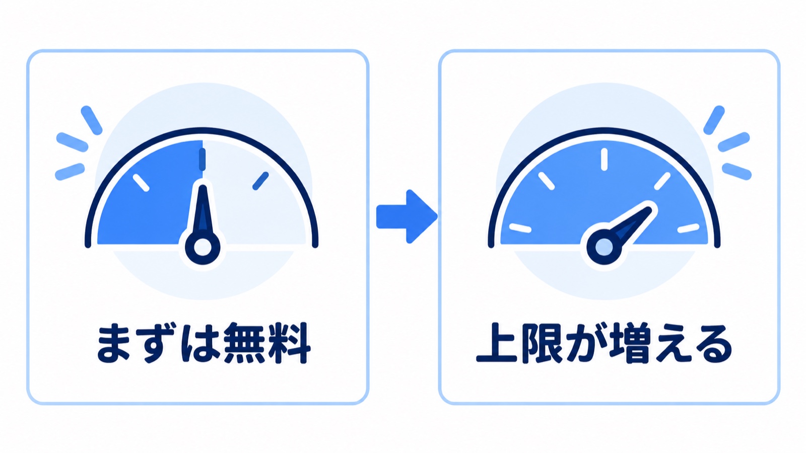 半分までたまったメーターと、満タンまで伸びたメーター