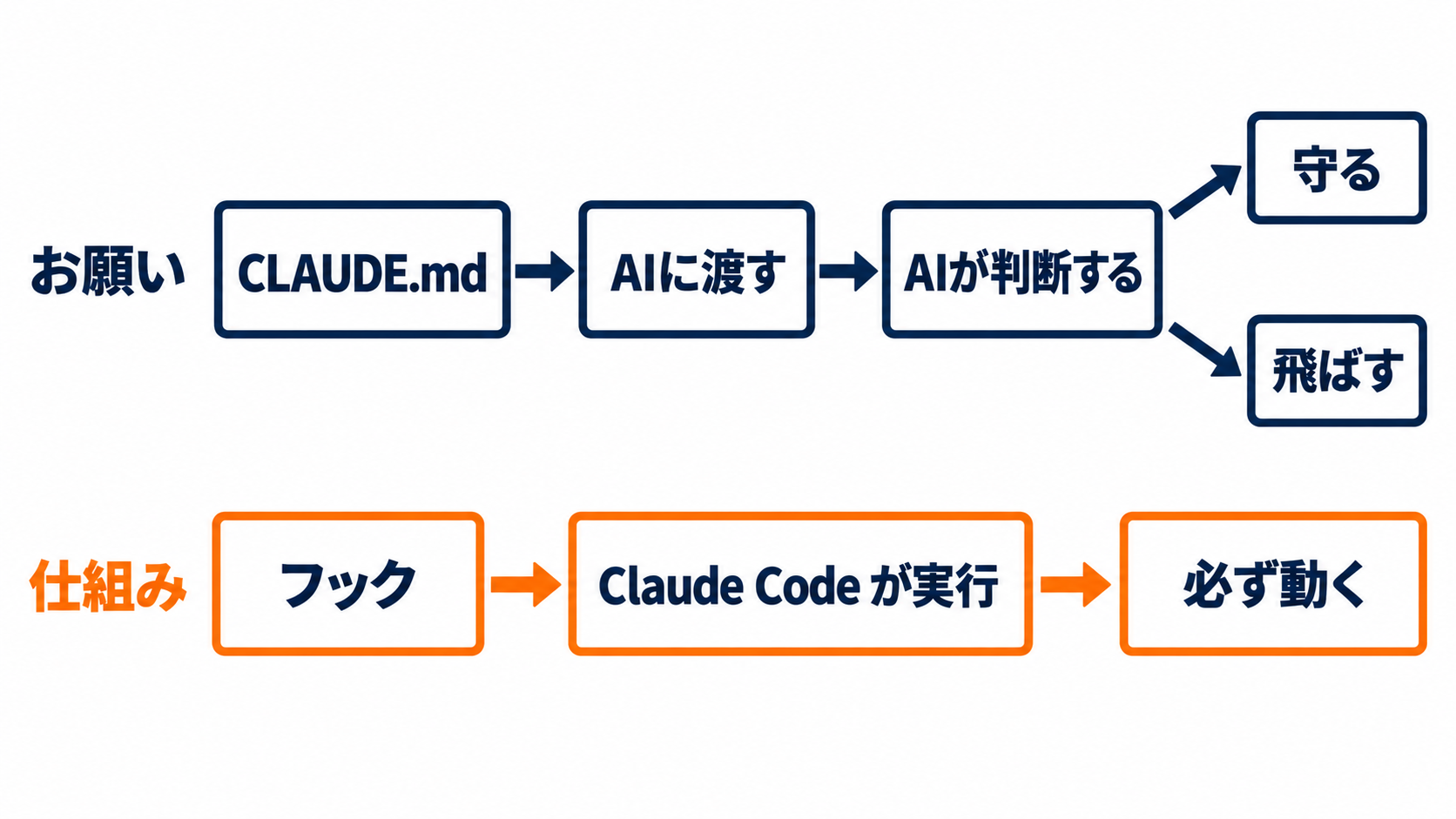 CLAUDE.mdはAIへのお願い、フックはAIの外側で動く仕組み、という違いを表した図解