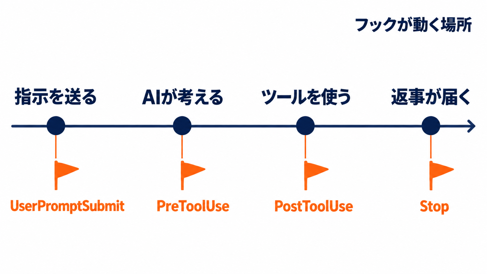 指示を送ってからAIが返事を返すまでの流れと、フックが発火する場所を示した図解