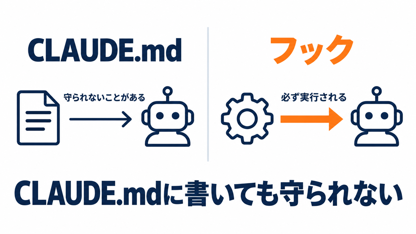 CLAUDE.mdに書いても守られない｜フックで確実に実行させる方法