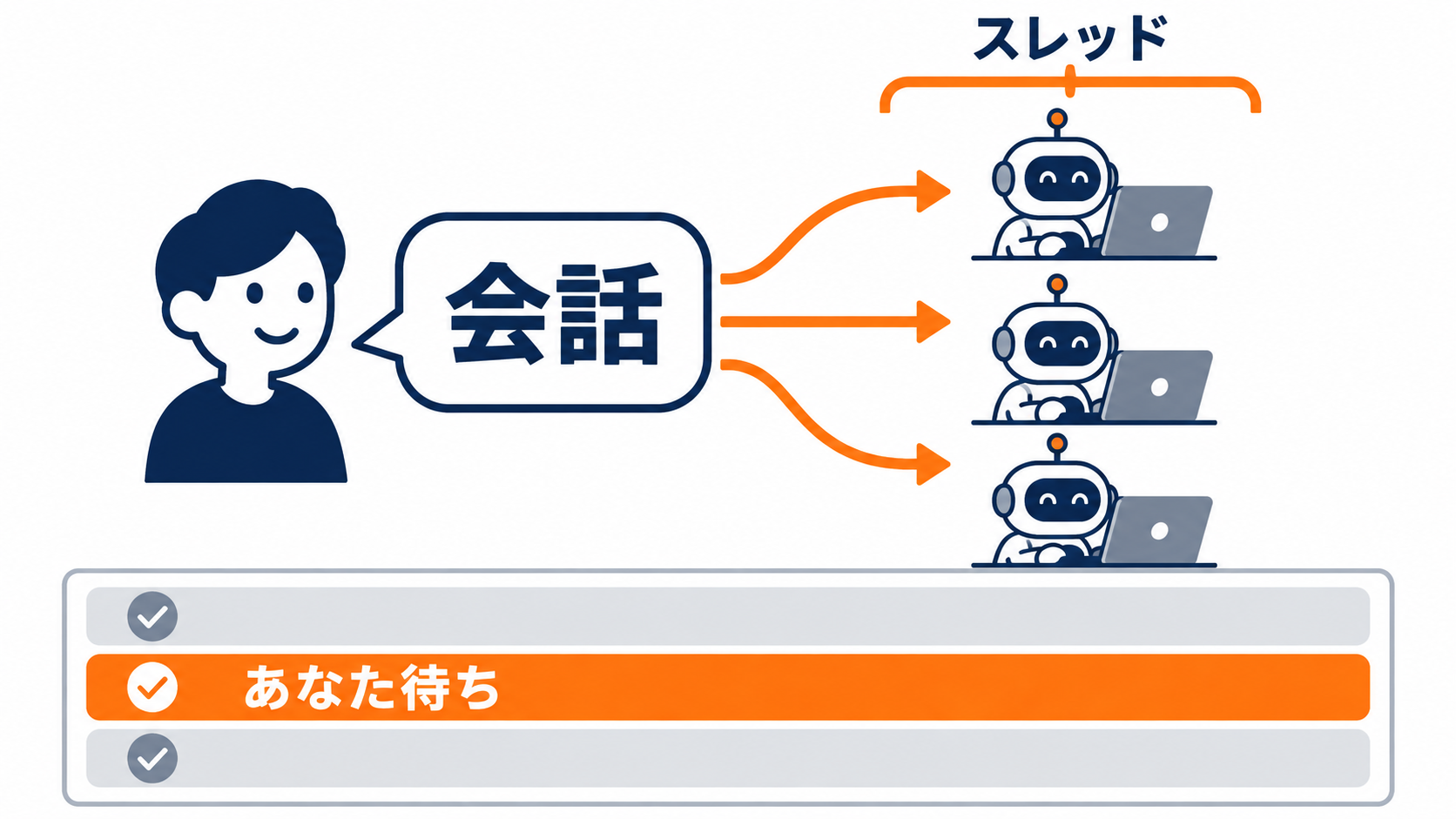 図解。左に「あなた」→中央に「プロジェクトの会話（現場監督）」→右に3本の「スレッド」が並行して動き、下の「一覧」に「終わった／あなた待ち／作業中」と分かれて並ぶ