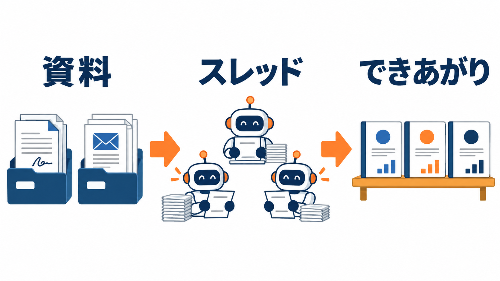 図解。左に「契約書のフォルダ」「問い合わせの書き出し」→中央にスレッドが3本→右に「Library」にできあがった資料（レポート）が並ぶ