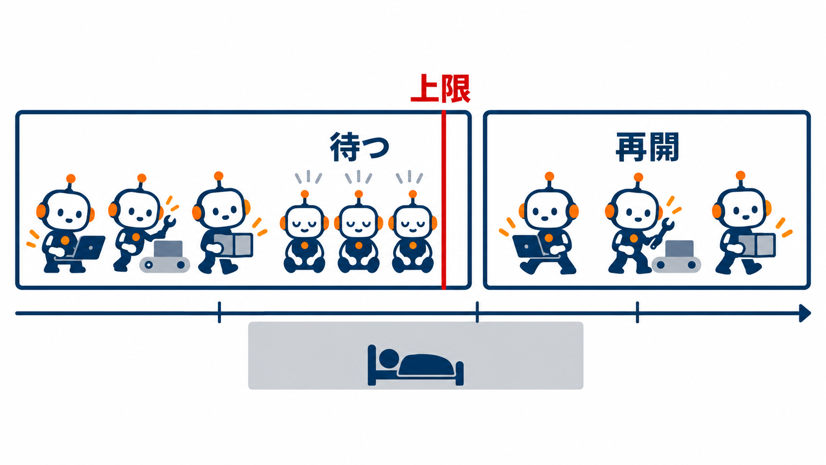 図解。横に時間軸、5時間の枠が2つ並ぶ。3本のスレッドが1つ目の枠の端で「上限」に当たって「待つ」、2つ目の枠に入ると「再開」する。人が見ていない区間は灰色