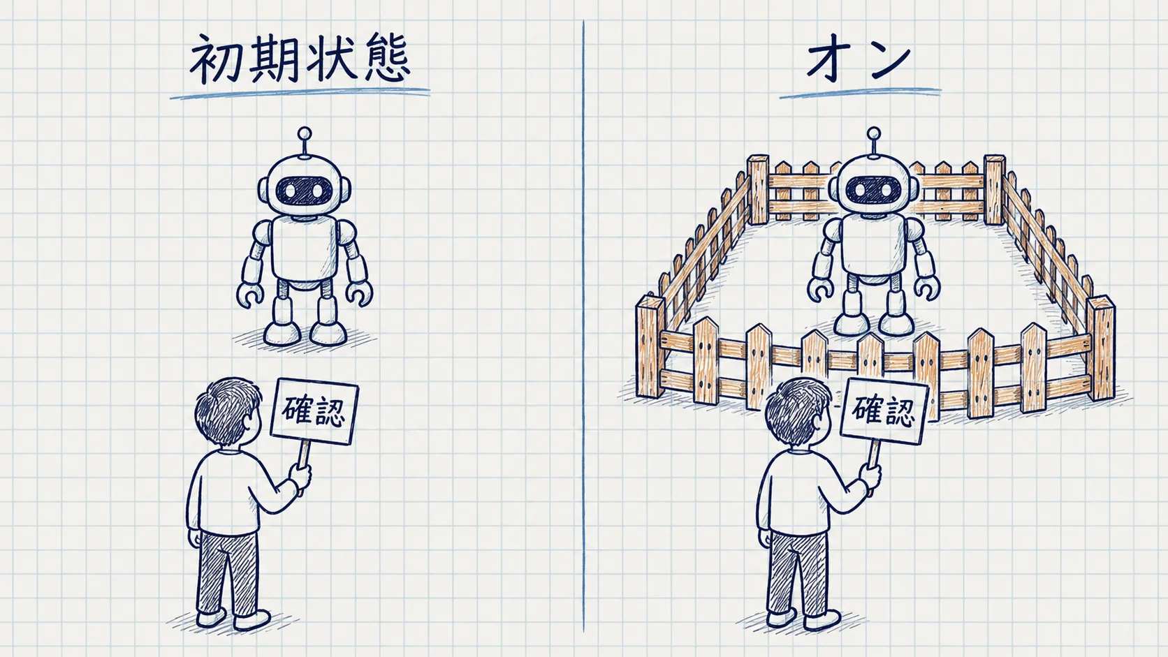 初期状態は「毎回確認」の1層だけ。サンドボックスをオンにすると「確認」と「柵」の2層になることを示す図