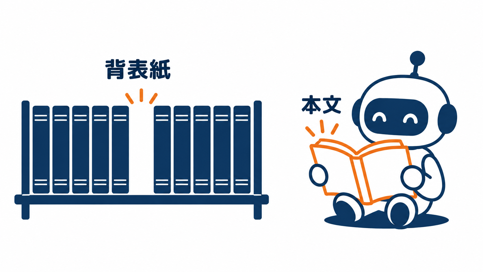 図解。フラット。本棚に本が並び、背表紙の1行だけが見えている。ロボットが1冊だけ取り出して開いている。背表紙に「説明」、開いた本に「本文」。