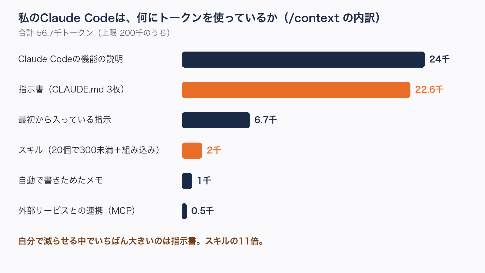 横棒グラフ。私の /context の内訳6種類。指示書22.6千とスキル2千の差が一目で分かるように。