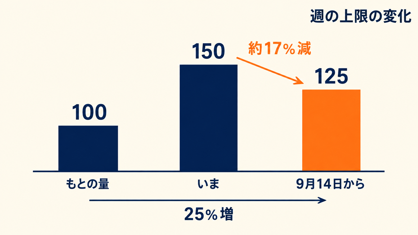 週の上限の推移を示す図。元の100が5月13日に150へ増え、9月14日に125へ下がる