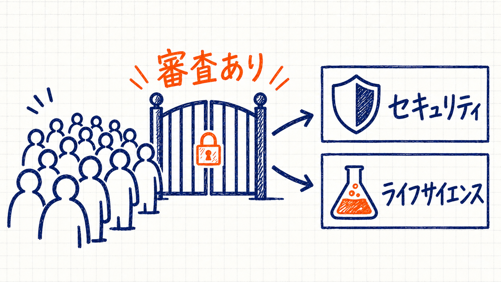 審査を通った組織だけが入れる門の先に、セキュリティとライフサイエンスの2分野があることを表した図解