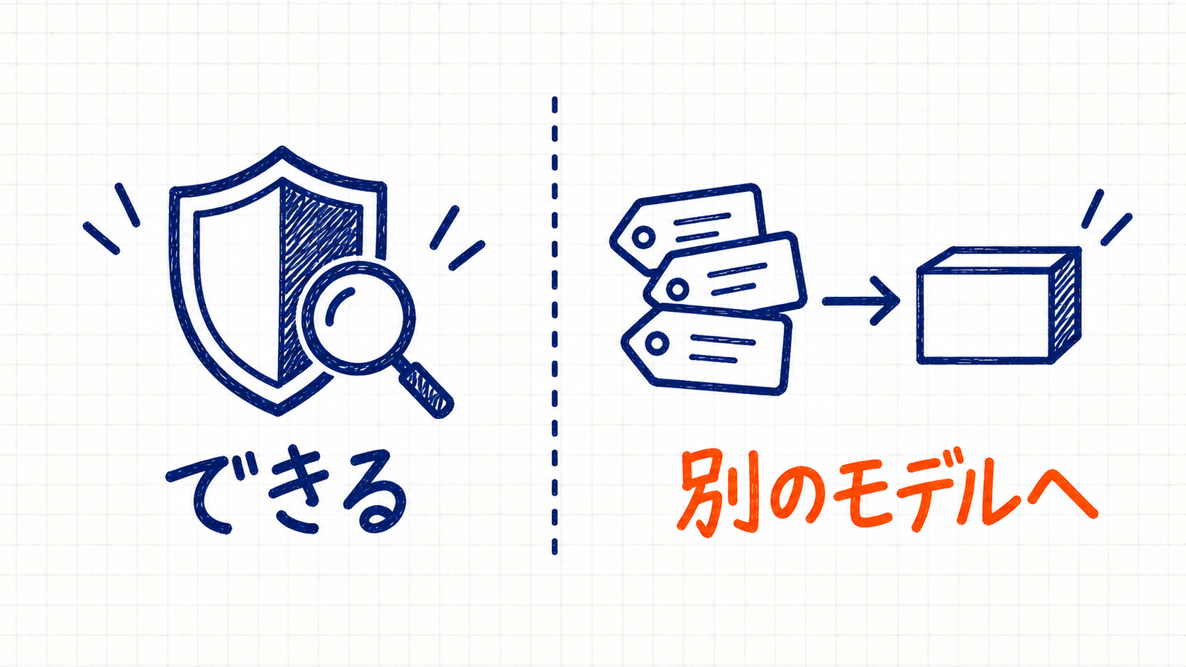 守るための弱点探しはできるが、侵入テストなどは別のモデルに回されることを表した図解