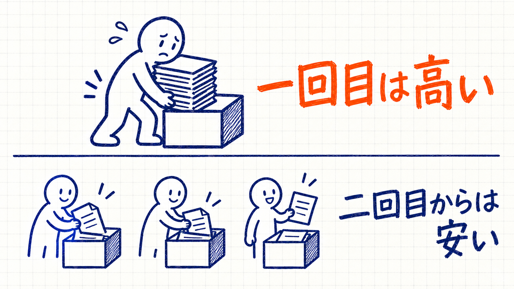 キャッシュの仕組み。1回目は覚えさせるので高く、2回目からは読むだけなので安いことを表した図解
