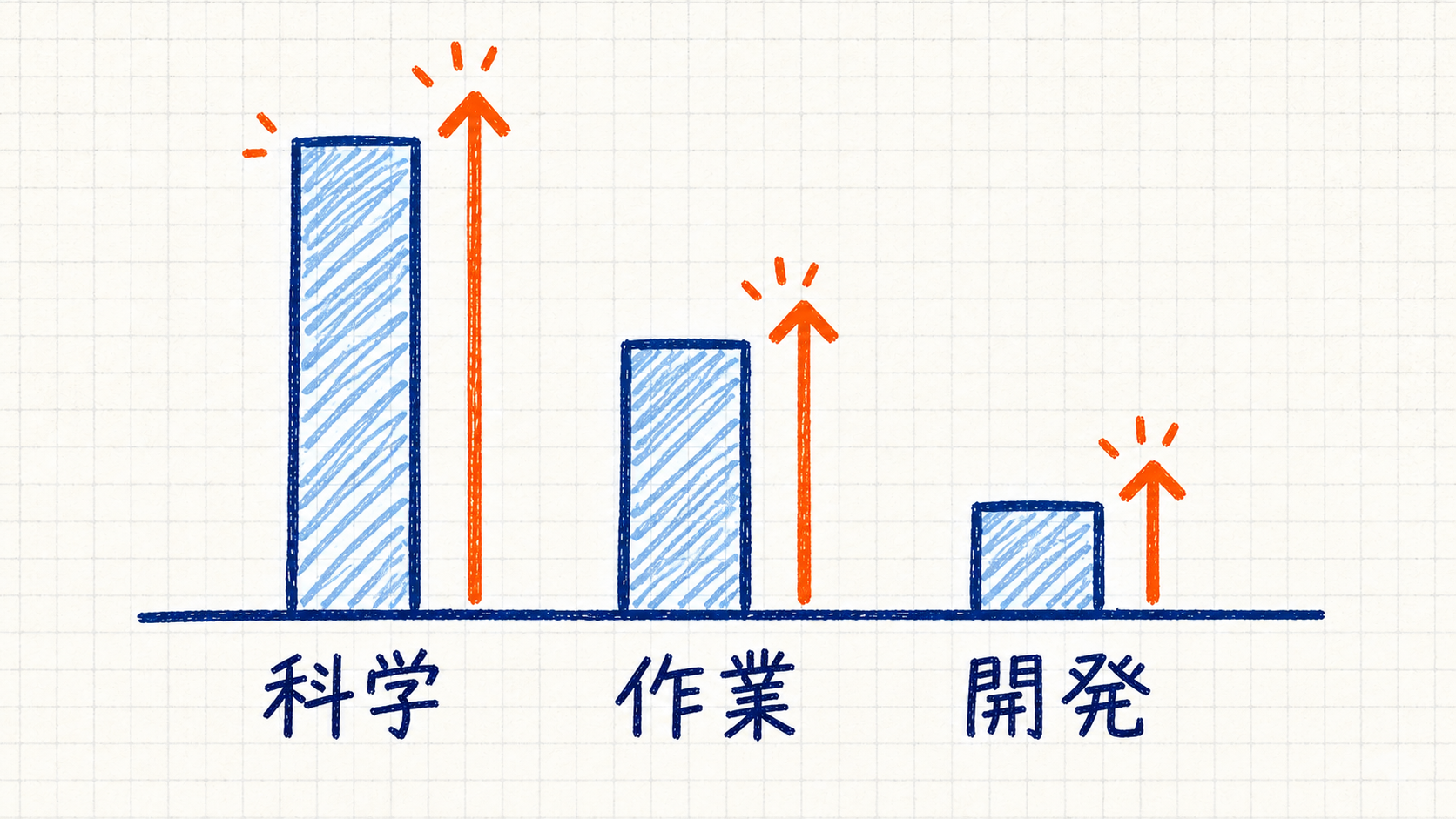 分野ごとの性能の伸びの違い。科学が大きく、作業が中くらい、開発は小さいことを表した棒グラフ