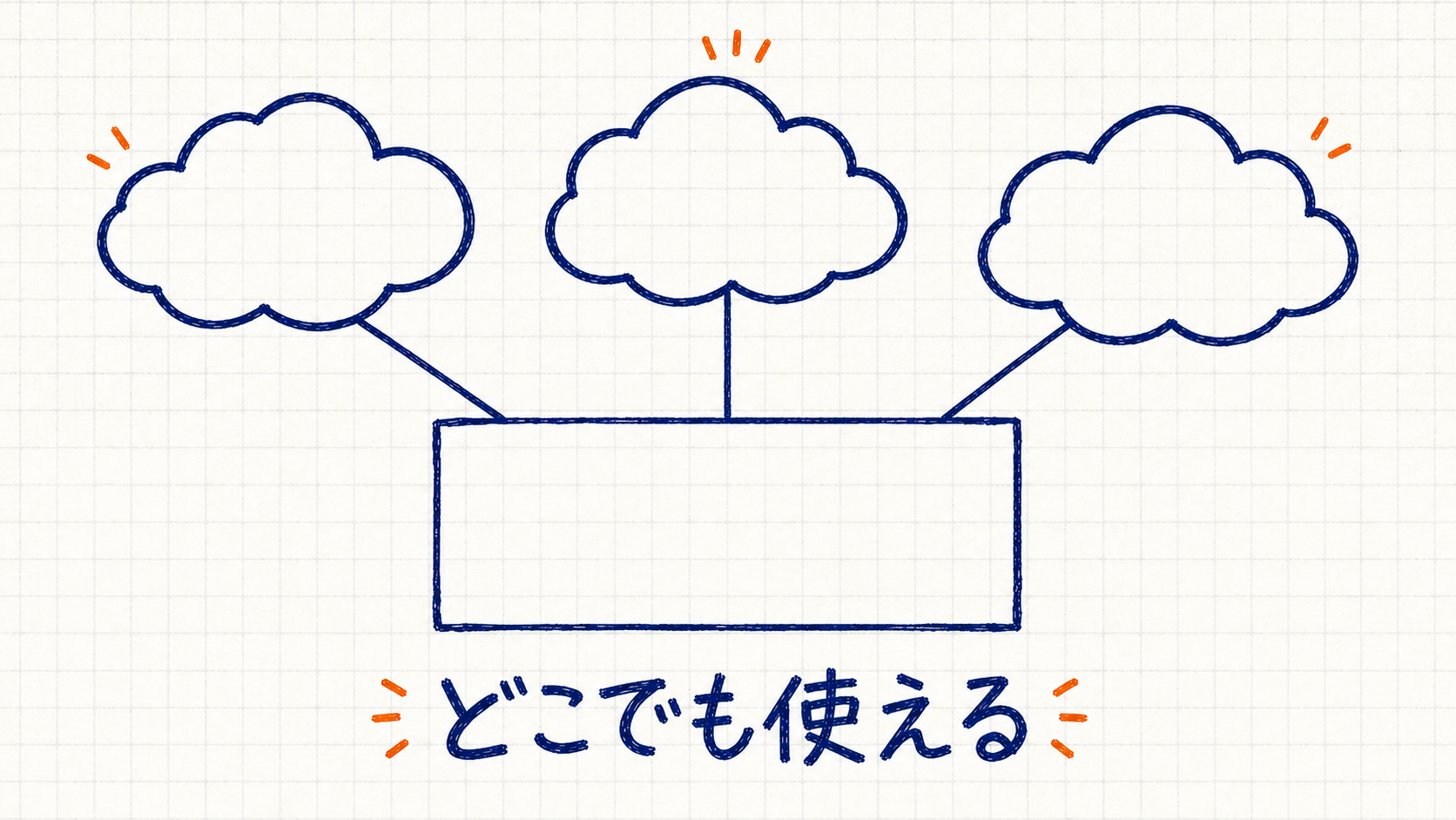 1つのモデルが複数のクラウドから使えることを表した図解