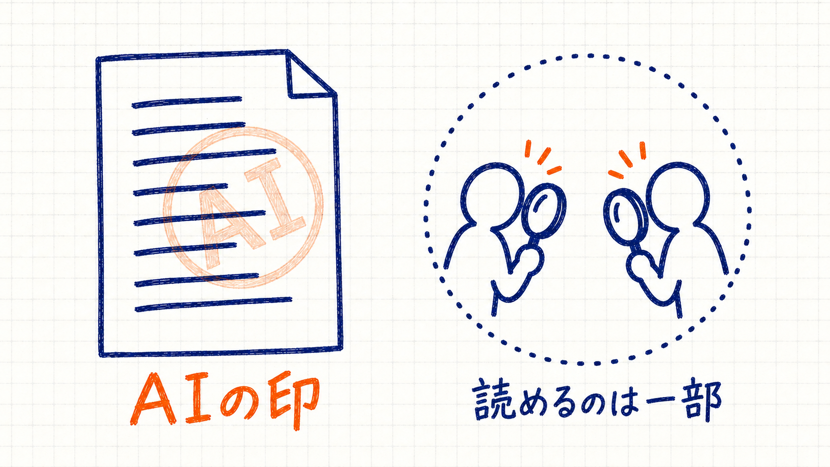 AIが書いた文章に入る印と、その印を読み取れるのが一部の相手に限られることを表した図解