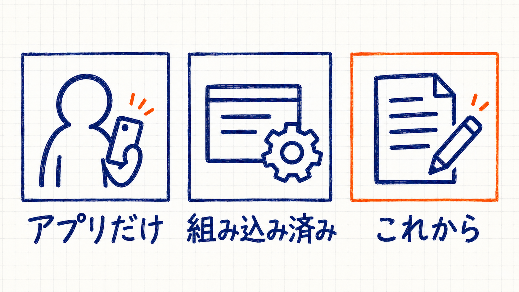 アプリだけの会社、すでに組み込んでいる会社、これから導入する会社の3つの場合を並べた図解
