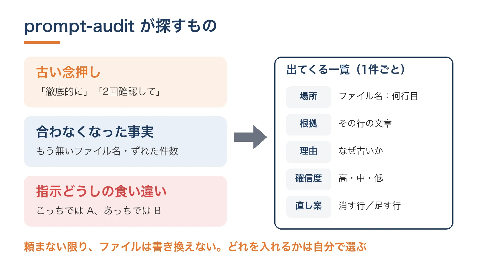prompt-audit が探す3種類（古い念押し・合わなくなった事実・指示どうしの食い違い）と、出てくる一覧の形