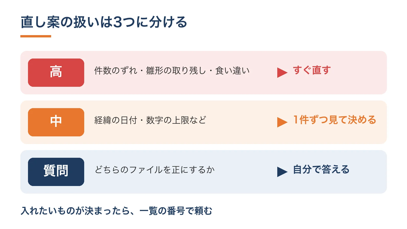 確信度が「高」「中」と、判断を任された質問の3つに分かれ、それぞれ「すぐ直す」「1件ずつ見る」「どちらが正か答える」に進む図