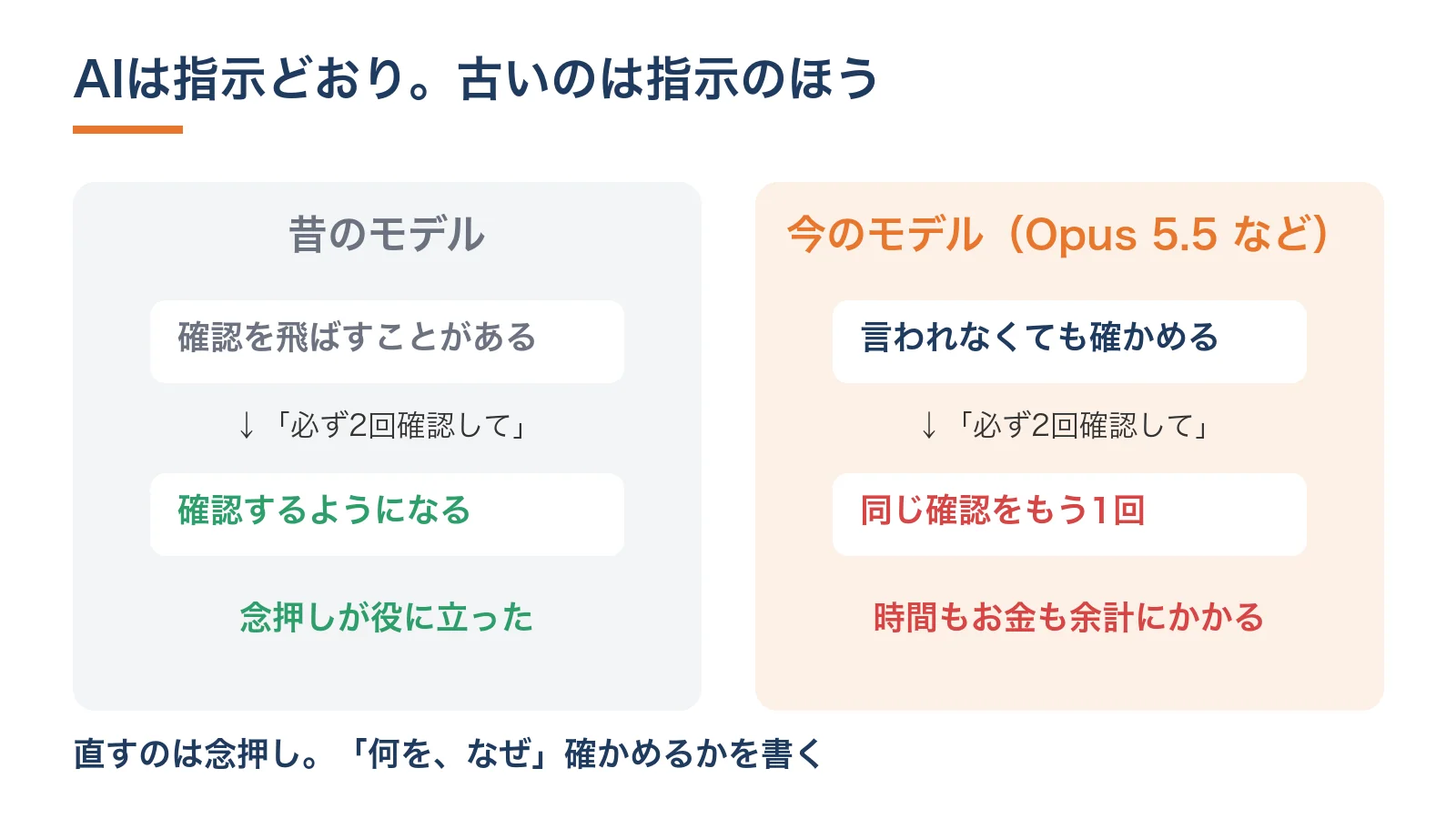 同じ「必ず2回確認して」でも、昔のモデルには役に立っていた／今のモデルは書いたとおり2回やって手間が倍になる、の対比図
