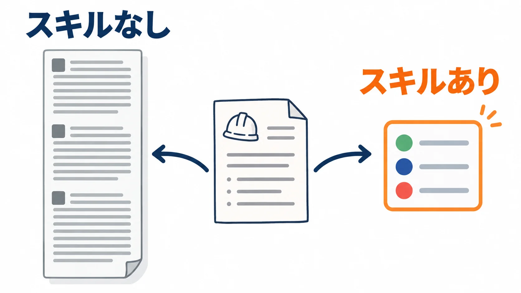 同じメモでも、手順書を読ませると「進捗・予定・課題」の3項目にまとまりました。