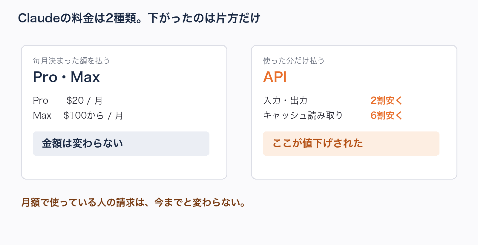 図解。Claudeの料金が2系統に分かれる図。左に「月額（Pro・Max）＝変わらない」、右に「使った分だけ（API）＝2割から6割下がった」。
