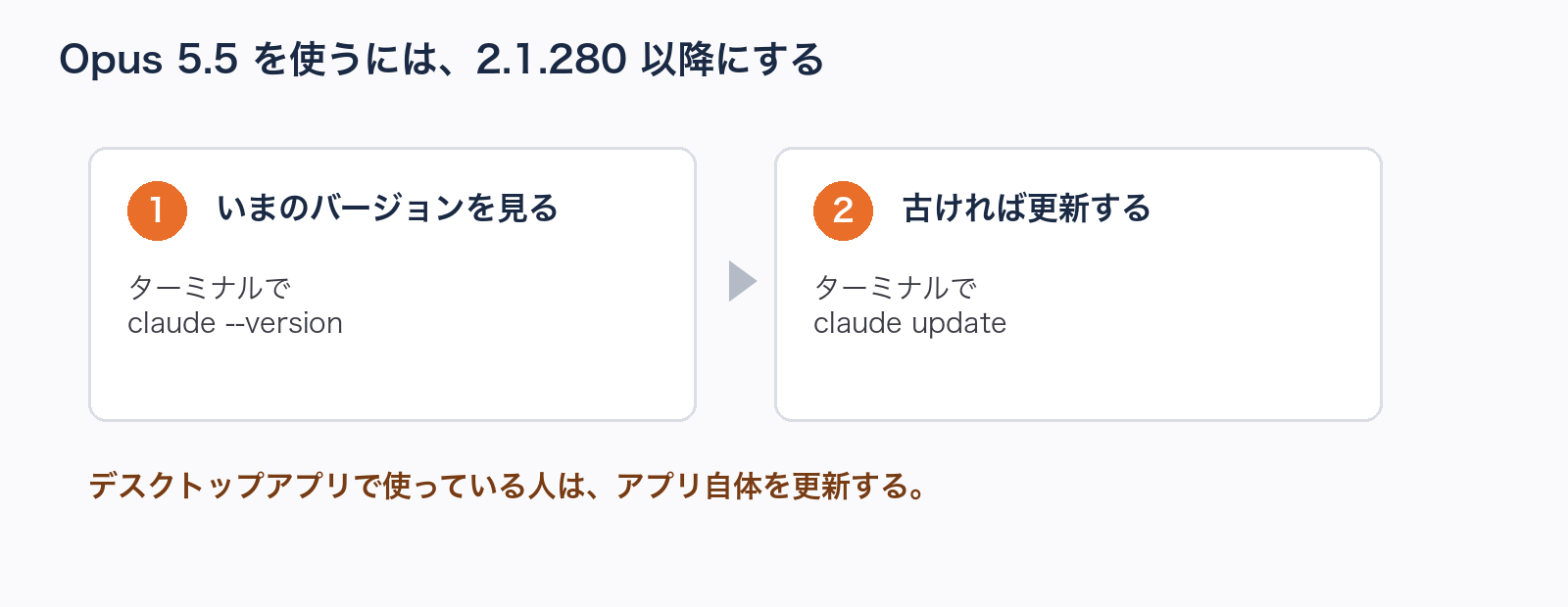 図解。バージョンの確認と更新の2手順。「claude --version で確かめる」→「2.1.280 より前なら claude update」。デスクトップアプリはアプリ自体を更新。