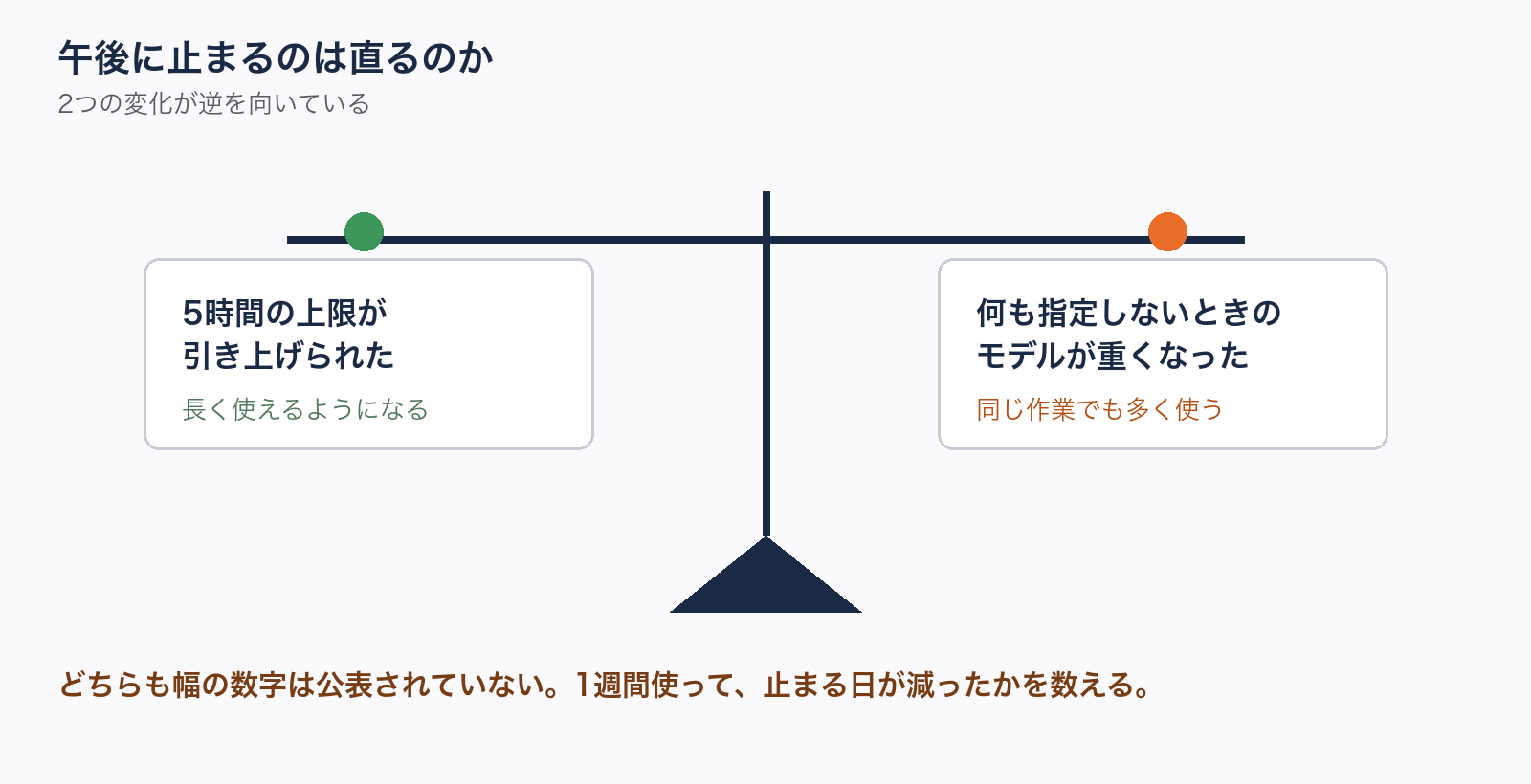 図解。天秤。左の皿に「5時間の上限が上がった（プラス）」、右の皿に「何も指定しないときのモデルが重いOpusになった（マイナス）」。下に「差し引きは公表されていない」。