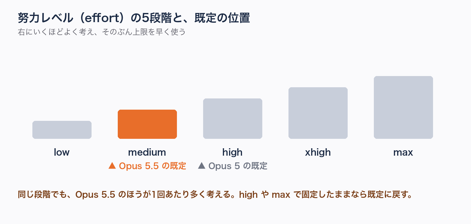 図解。努力レベルの5段階を横に並べ、Opus 5の既定high と Opus 5.5の既定medium に印を付ける。同じmediumでもOpus 5.5のほうが多く考えることを、棒の太さの違いで示す。
