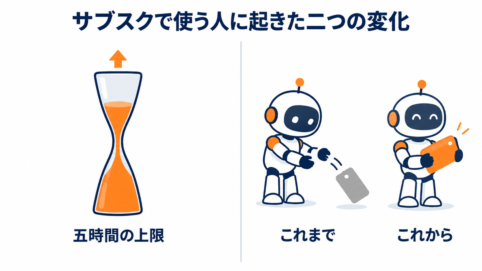 図解。月額で使う人に起きた2つの変化。左に「5時間の上限が引き上げられた」、右に「Pro・Team標準プランで、何も指定しないときのモデルがSonnetからOpusに」。