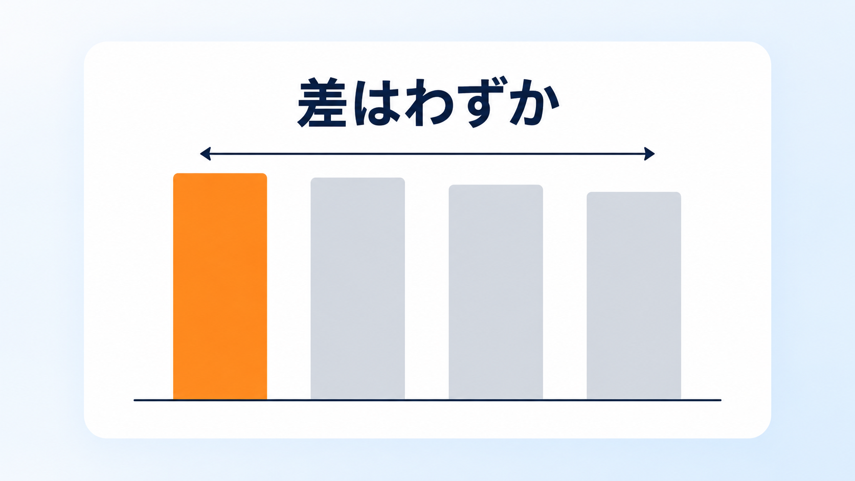 上位4モデルのスコアがほとんど並んでいて、差がわずかであることを表した棒グラフ