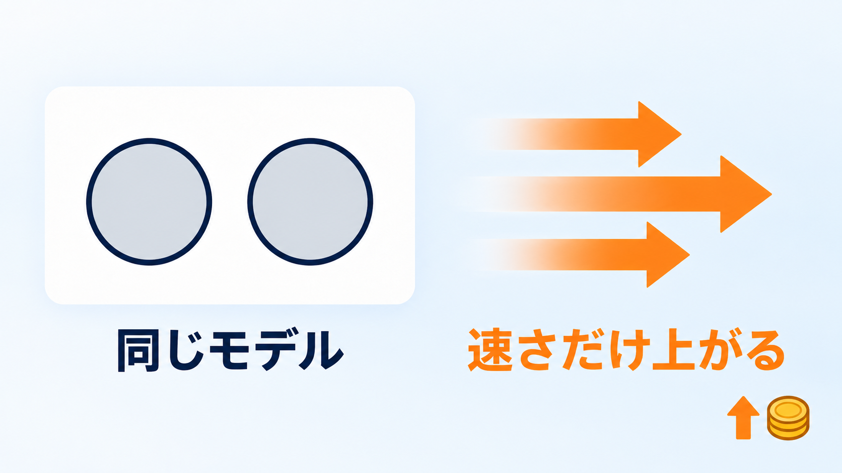 高速モードはモデルが変わるのではなく、同じモデルのまま速さだけが上がる仕組みであることを表した図解