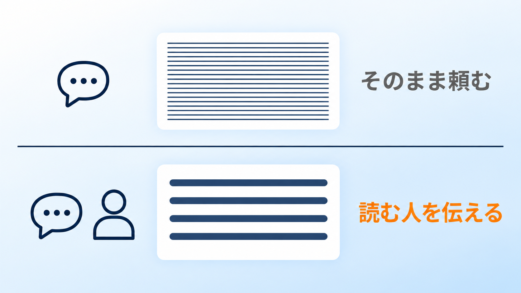 そのまま頼んだときと、読む人を先に伝えたときで、返ってくる文章の詰まり方が変わることを表した図解