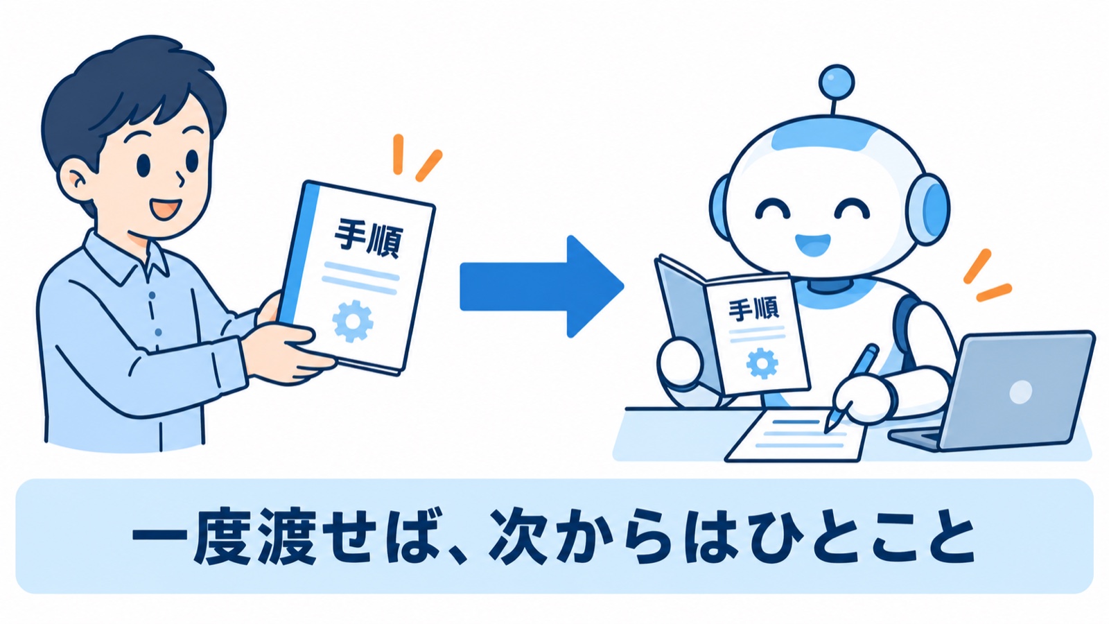 人がAIに「手順」と書かれたマニュアルを手渡し、AIがそれを見ながら書類を仕上げている図