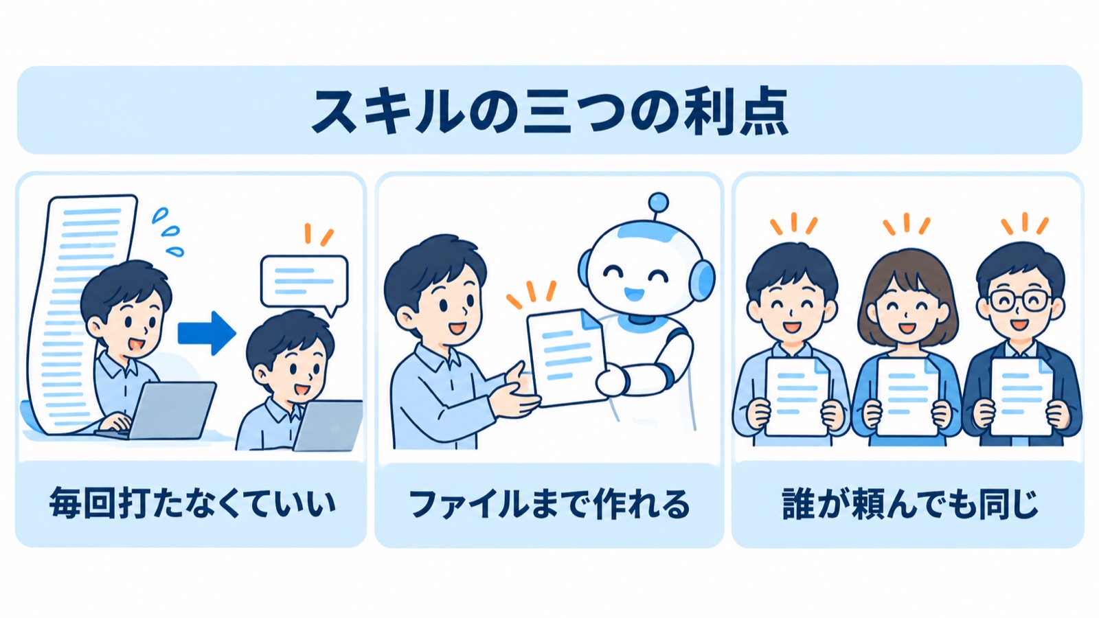 スキルの三つの利点。毎回打たなくていい、ファイルまで作れる、誰が頼んでも同じ、の三つを並べた図