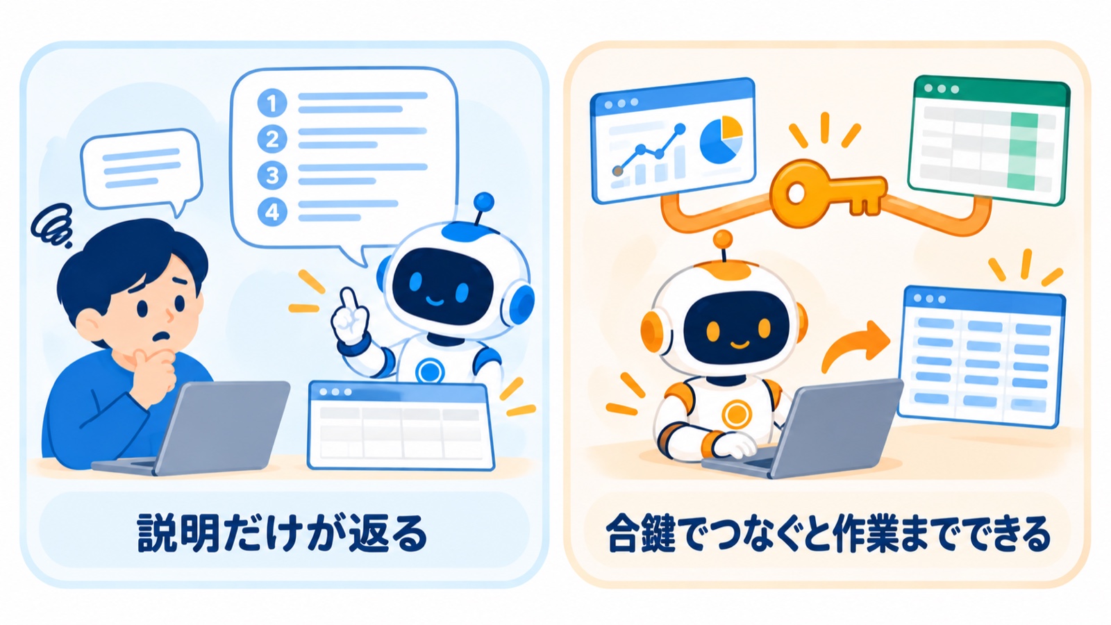 頼むだけでは説明が返るだけ。APIという合鍵でつなぐと作業までできる