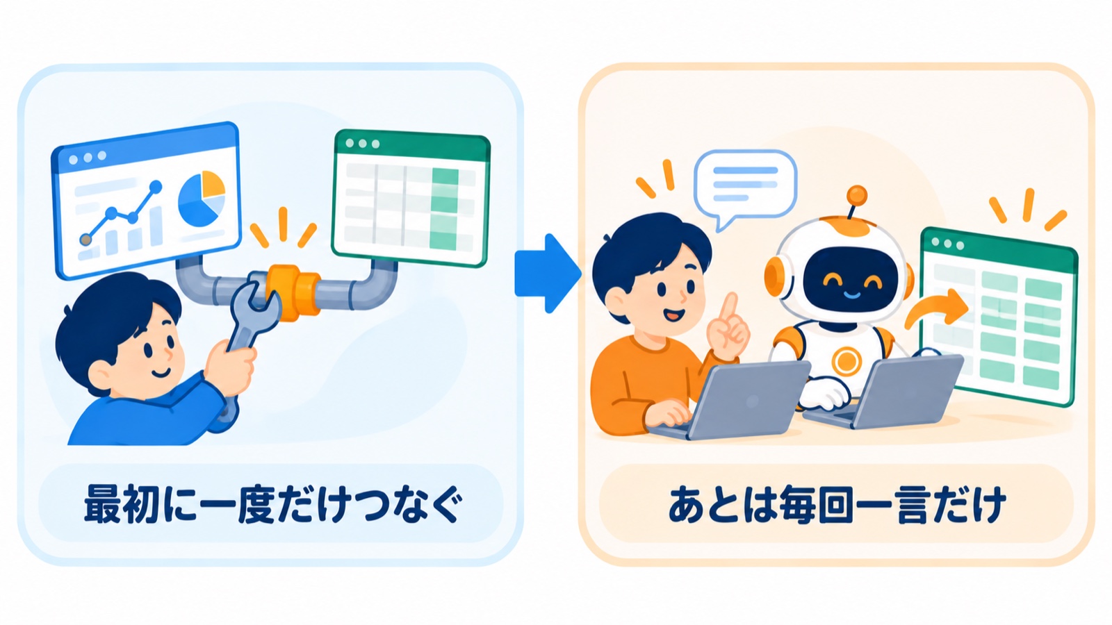 最初に一度だけつなげば、あとは毎回AIに一言頼むだけ