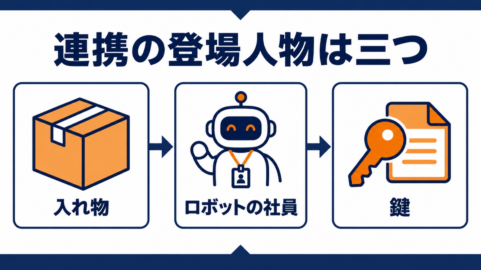 API連携の登場人物3つ。入れ物のプロジェクト、ロボットの社員であるサービスアカウント、鍵のJSONファイル