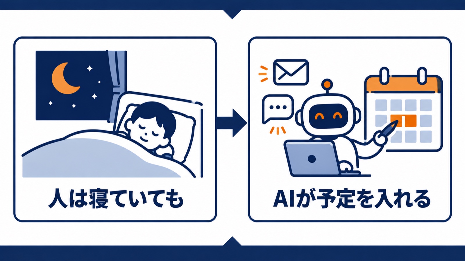 人が寝ていても、AIがメールやチャットから予定を読み取ってカレンダーに入れる図