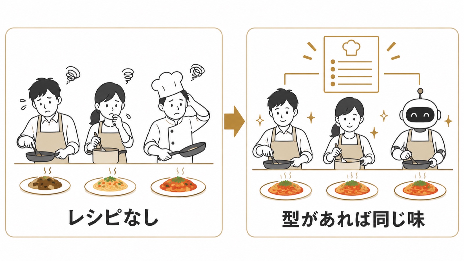 レシピがないと毎回味が違う。型があれば誰が作っても同じ味になる図
