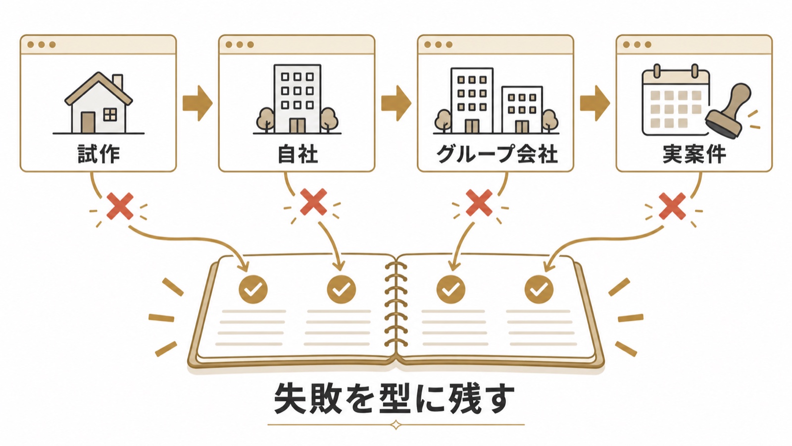 試作、自社、グループ会社、実案件の4件で出た失敗を型に残してきた図