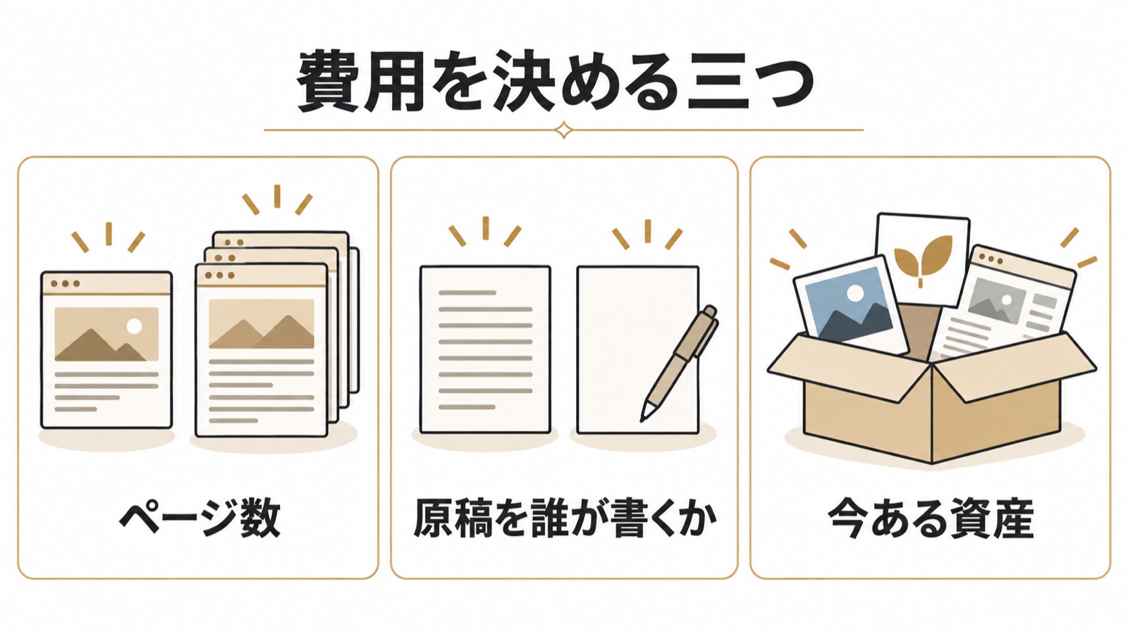 費用を決める3つ。ページ数、原稿を誰が書くか、今ある資産
