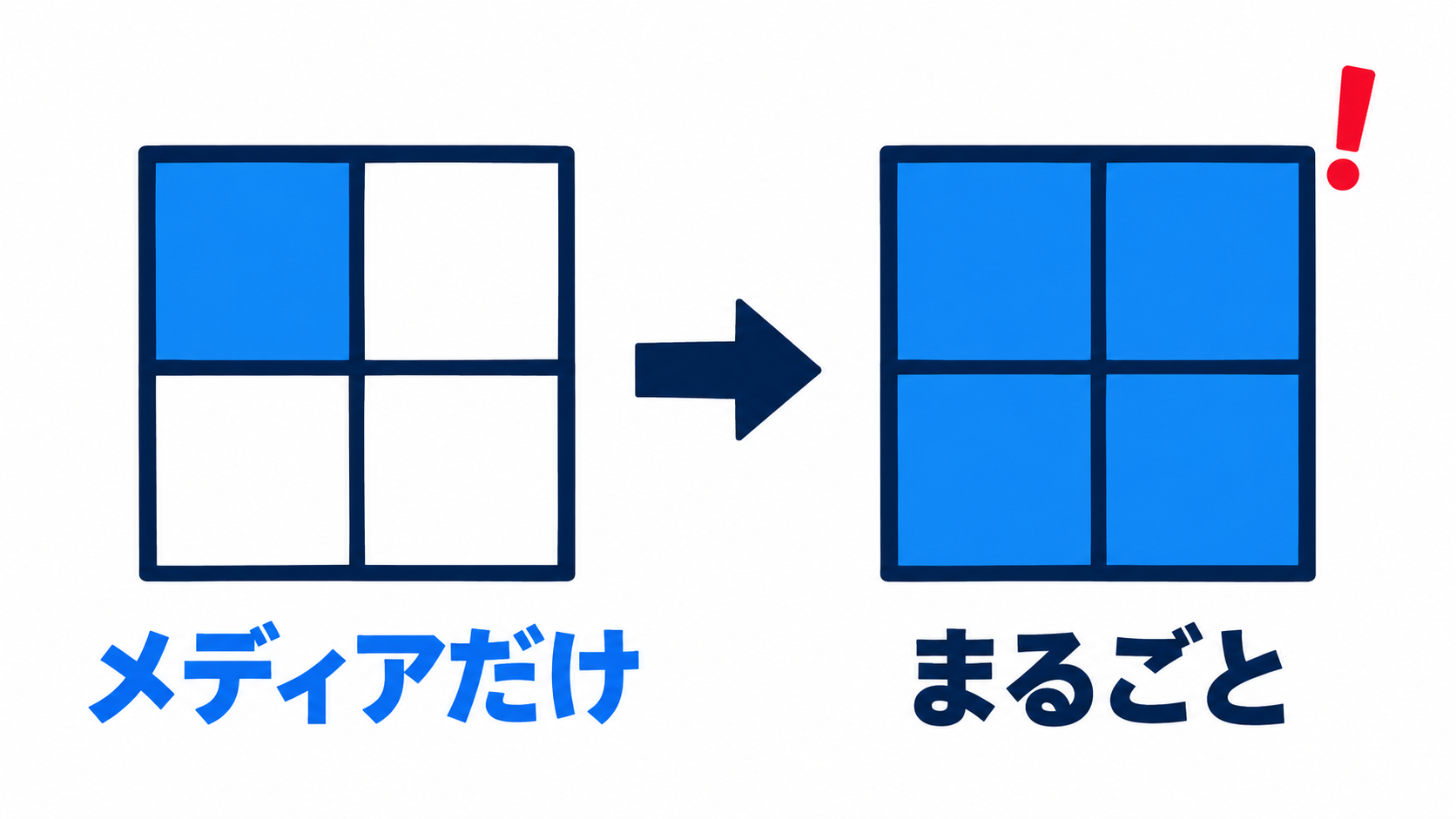 メディアだけを止める場合と、履歴をまるごと止める場合の範囲の違いを表した図解
