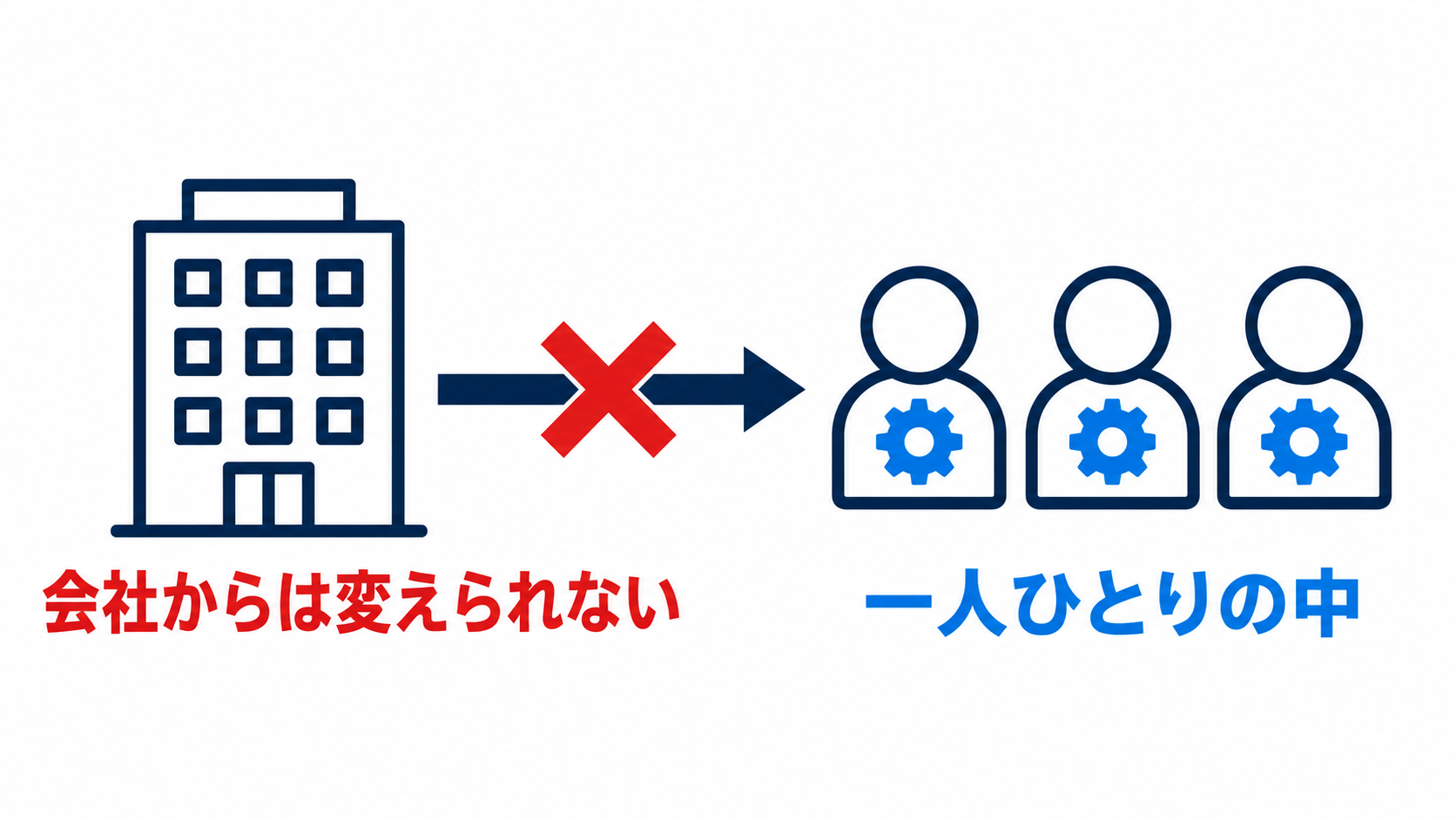 この設定は会社側からまとめて変更できず、一人ひとりのアカウントの中にあることを表した図解