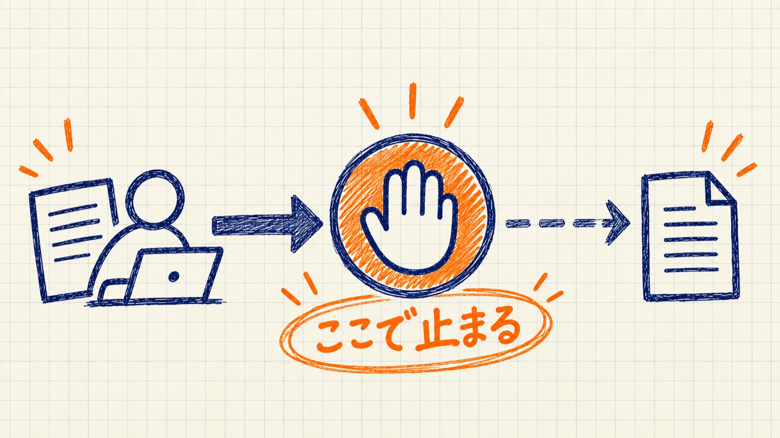 作業の流れの途中に手のひらの標識があり、そこで止まっている