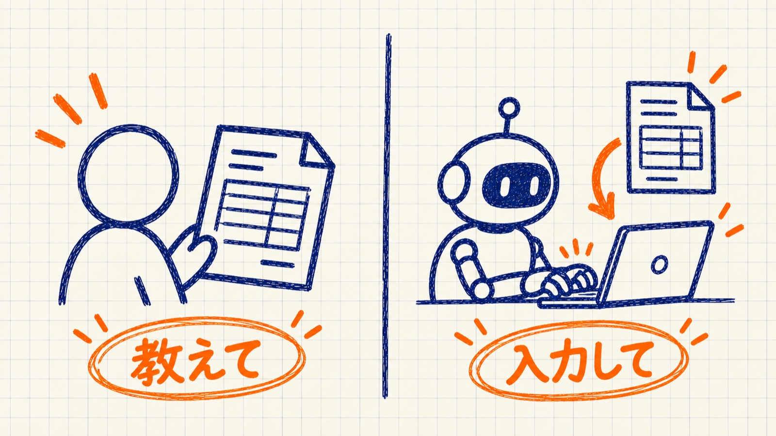 左は人が請求書を見ている、右はロボットがパソコンに請求書の中身を打ち込んでいる