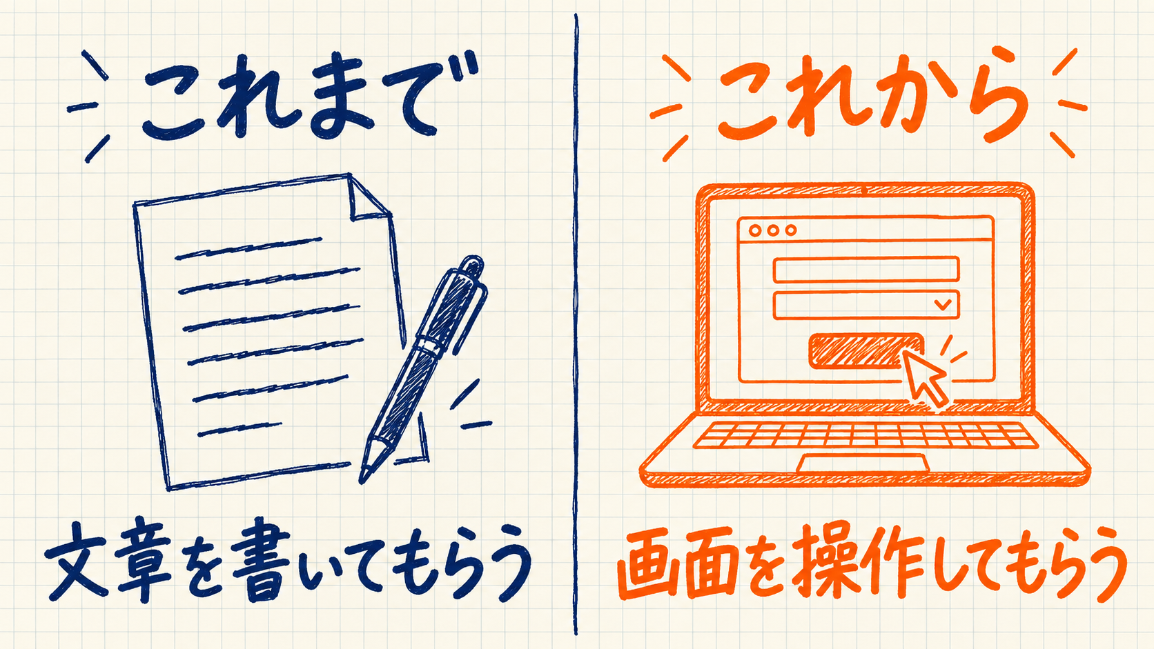 文章を書かせる使い方と、画面を操作させる使い方を比べた図解