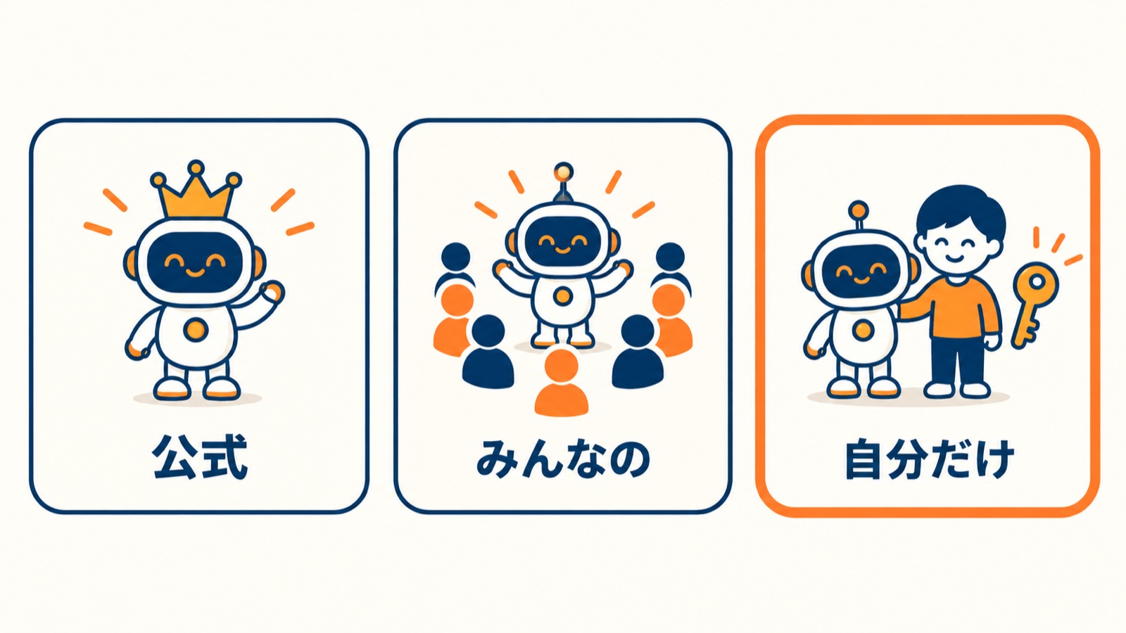 GPTsの3種類：公式、みんなの（コミュニティ）、自分だけ（プライベート）
