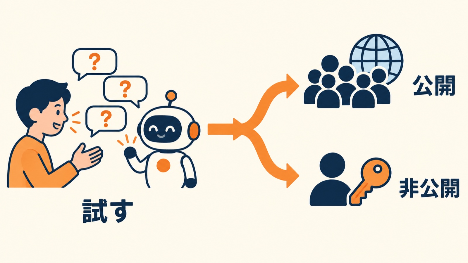 作ったらまず試して、公開か非公開かを選ぶ図