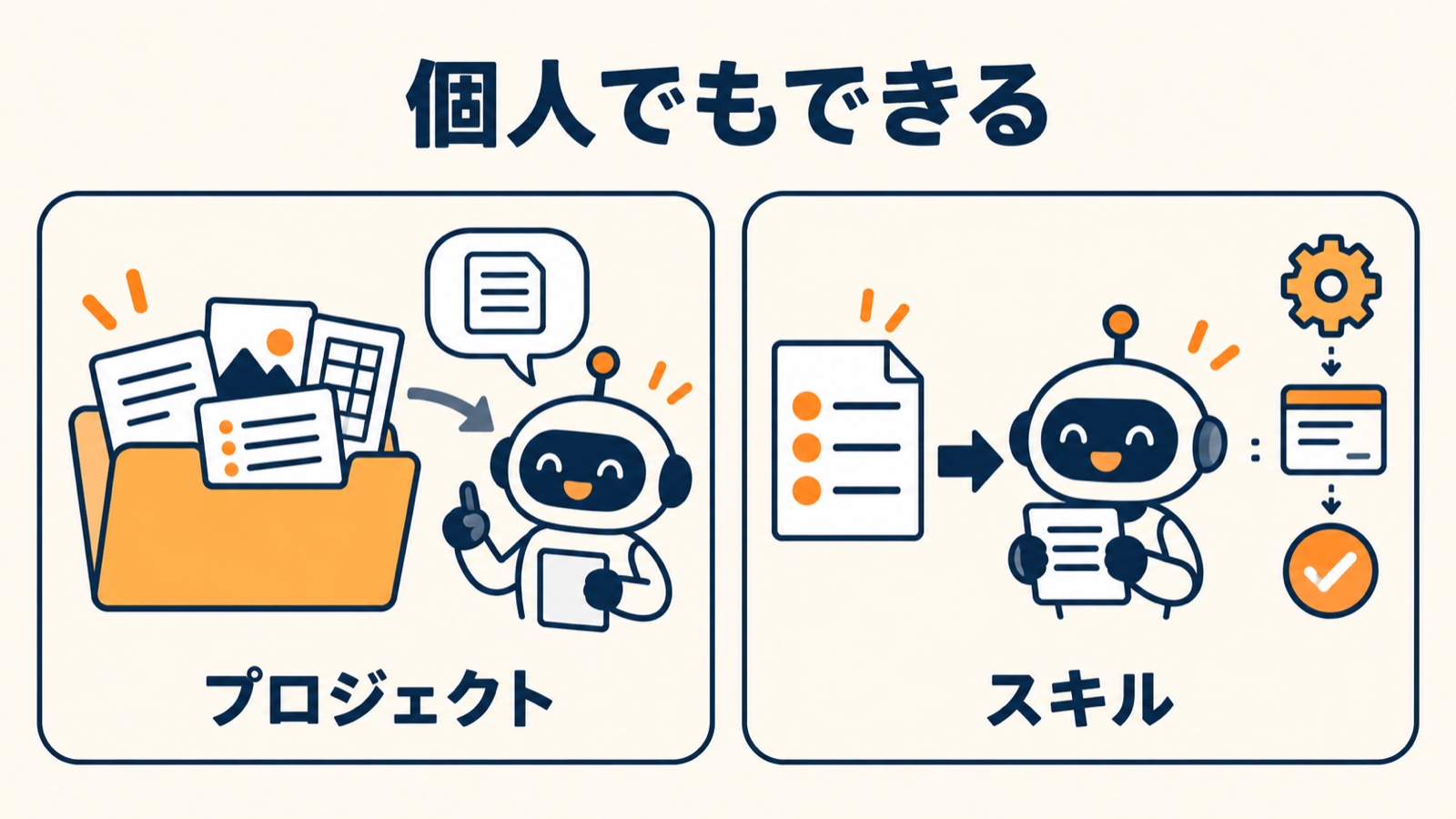 個人アカウントでも、プロジェクト機能やスキルで自分専用AIに近いものが作れる図